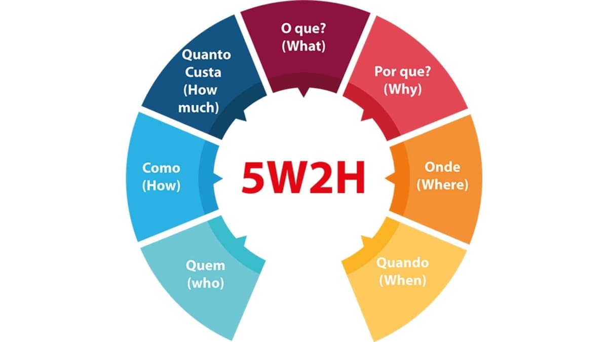 Imagem da ferramenta 5W2H